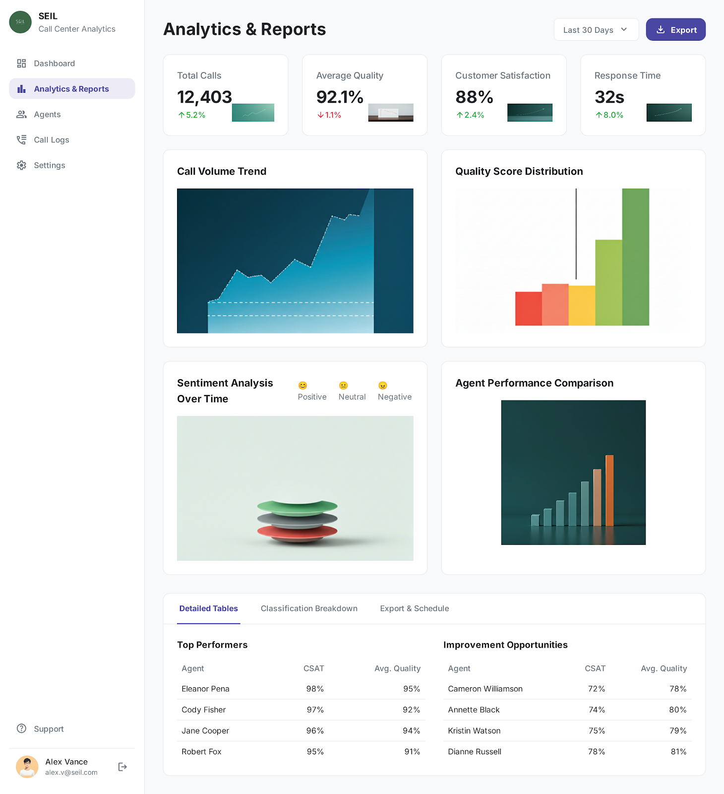 Panel de analitica de listenFlow mostrando metricas de rendimiento de llamadas y agentes